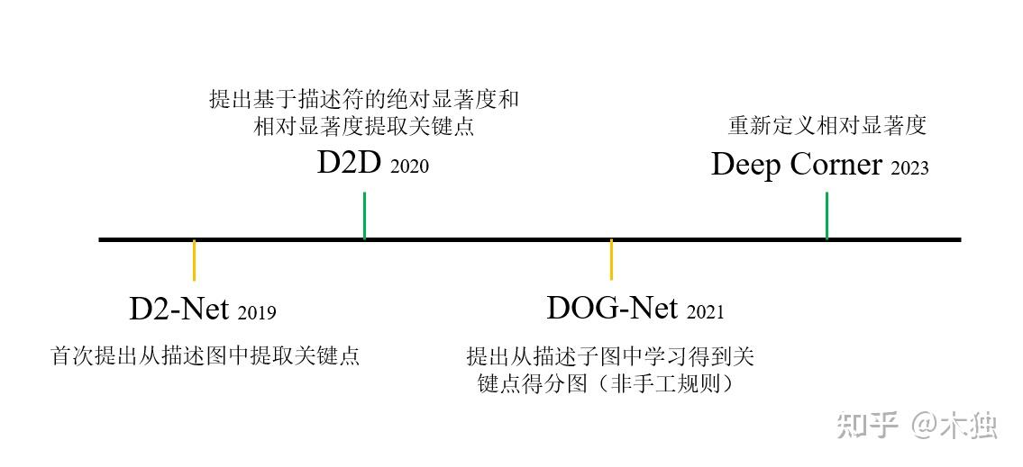 Describe-to-Detect 从描述到检测的关键点提取概述 - 知乎