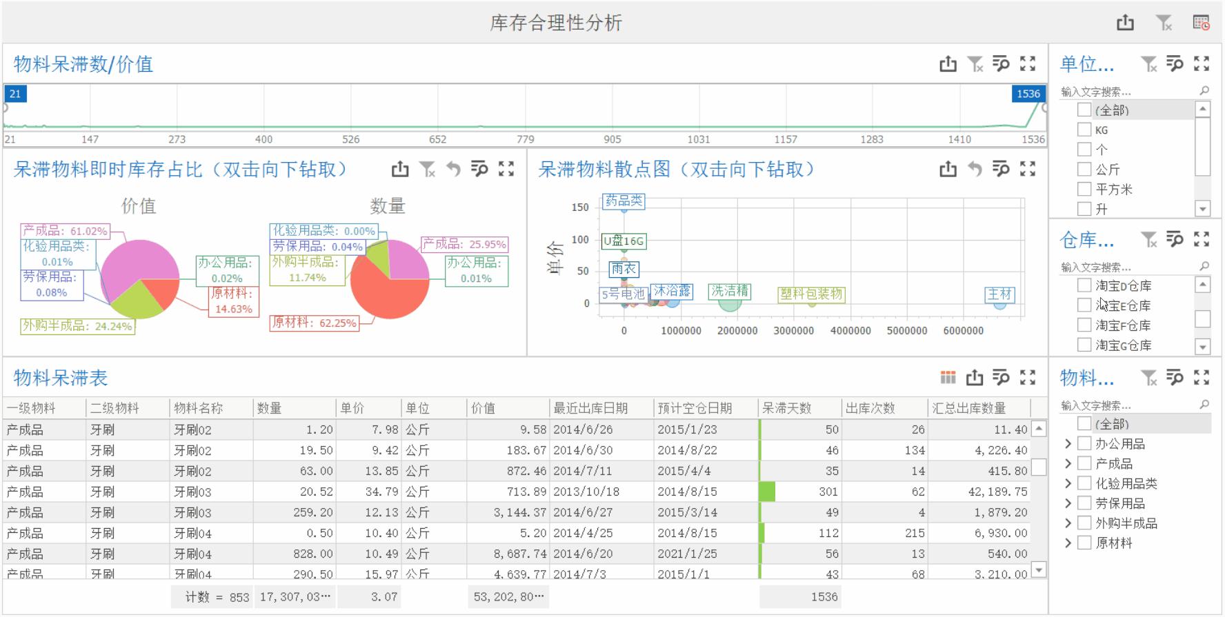 仓库可视化分析没思路？这份直观的可视化看板别错过 - 知乎