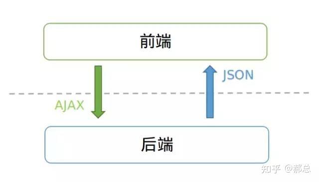 前后端到底该如何分离?有哪些接口规范?