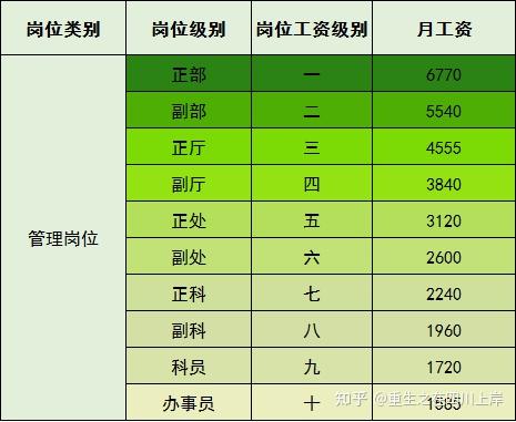 绩效工资比例(基本工资+岗位工资+绩效工资比例)