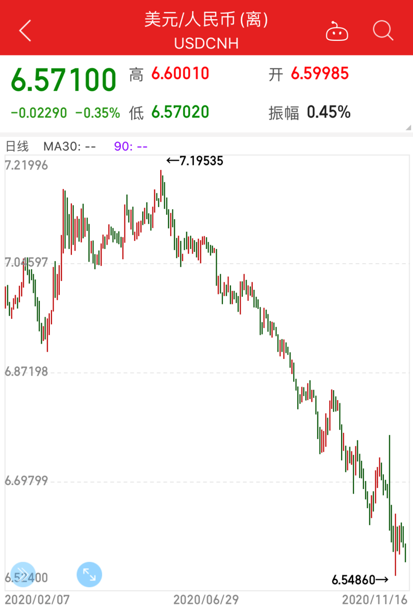人民币涨破6.5，会利空股市吗？ - 知乎
