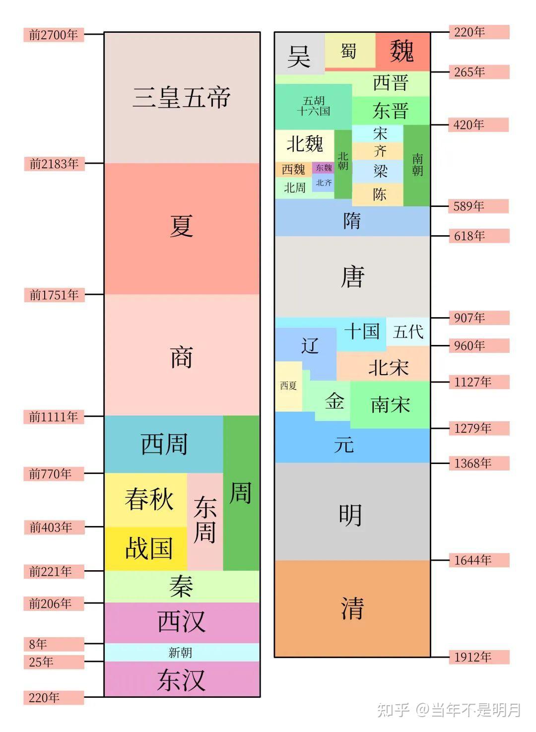 古代中国朝代更替一览