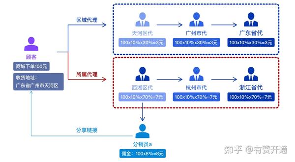 有赞分销模式详解 区域代理商模式 知乎