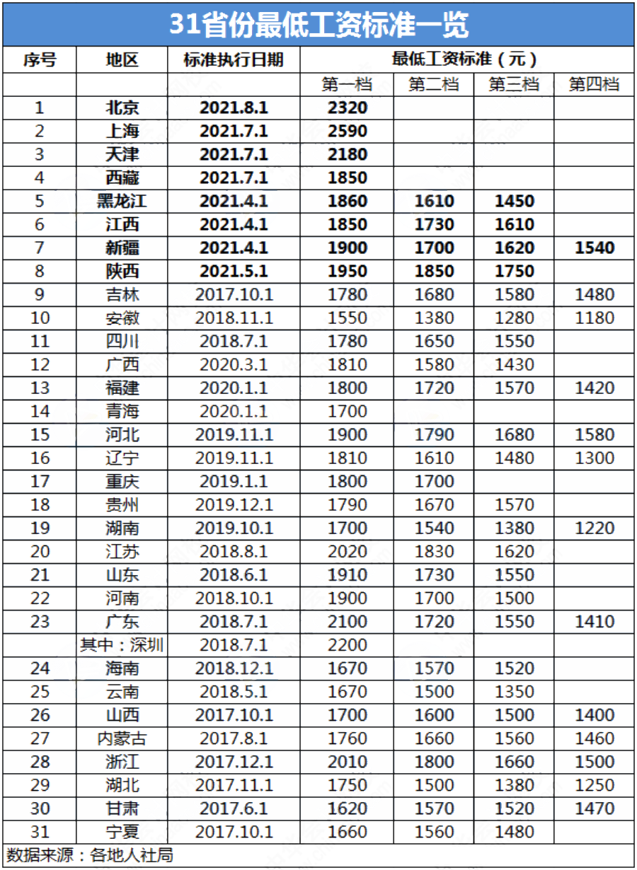 2021年注册会计师最低工资标准!