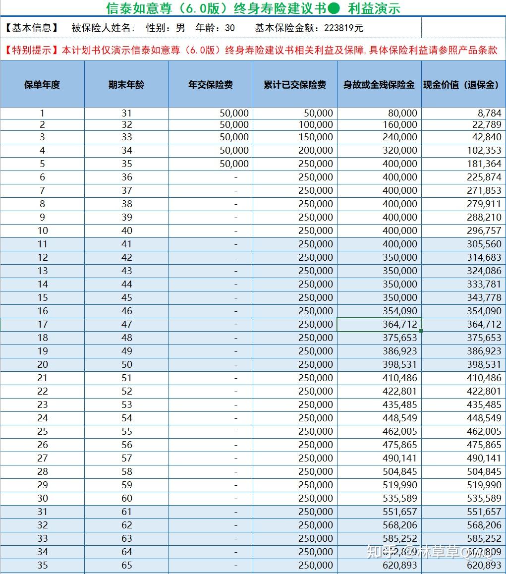 養老年金:退休後可以每年或每月定時定量地從保險公司拿一筆錢,用作