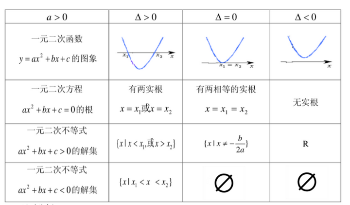一元二次不等式 知乎