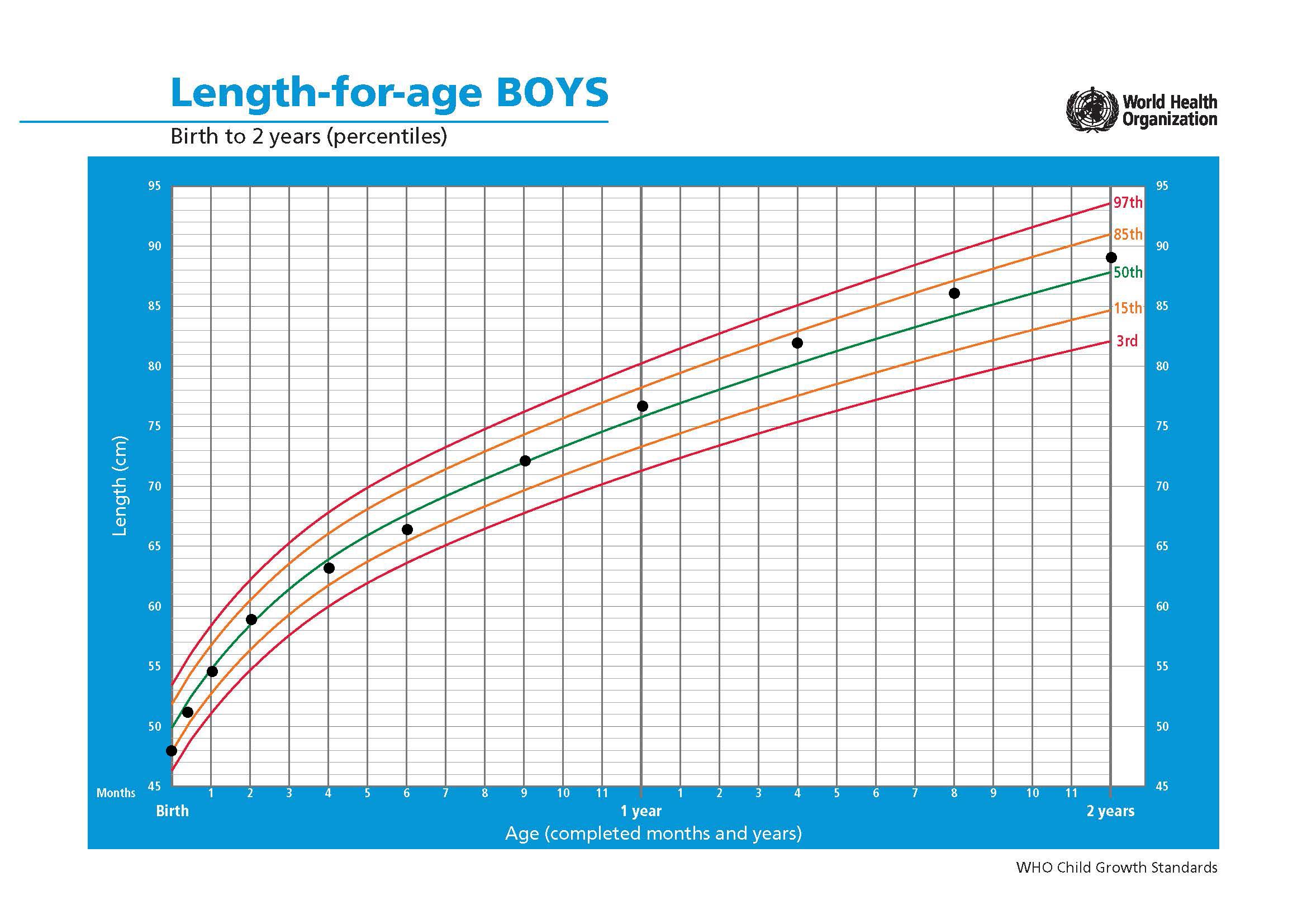 身高为例子,将宝宝每隔一段时间的数据标注在who生长百分位曲线表格上