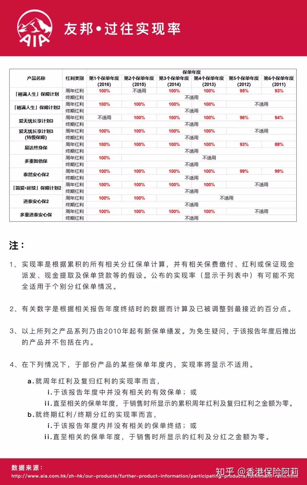 友邦「充裕未来3」对比保诚「特级隽升2」 - 知乎