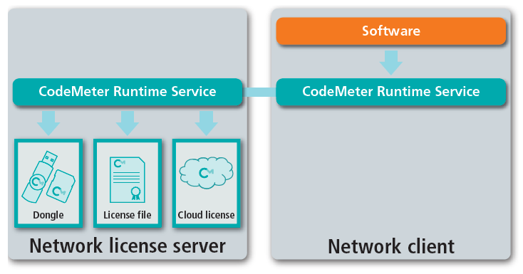 Codemeter Sap Integration CodeMeter 在虚拟环境中的授权保护指南(上) - 知乎
