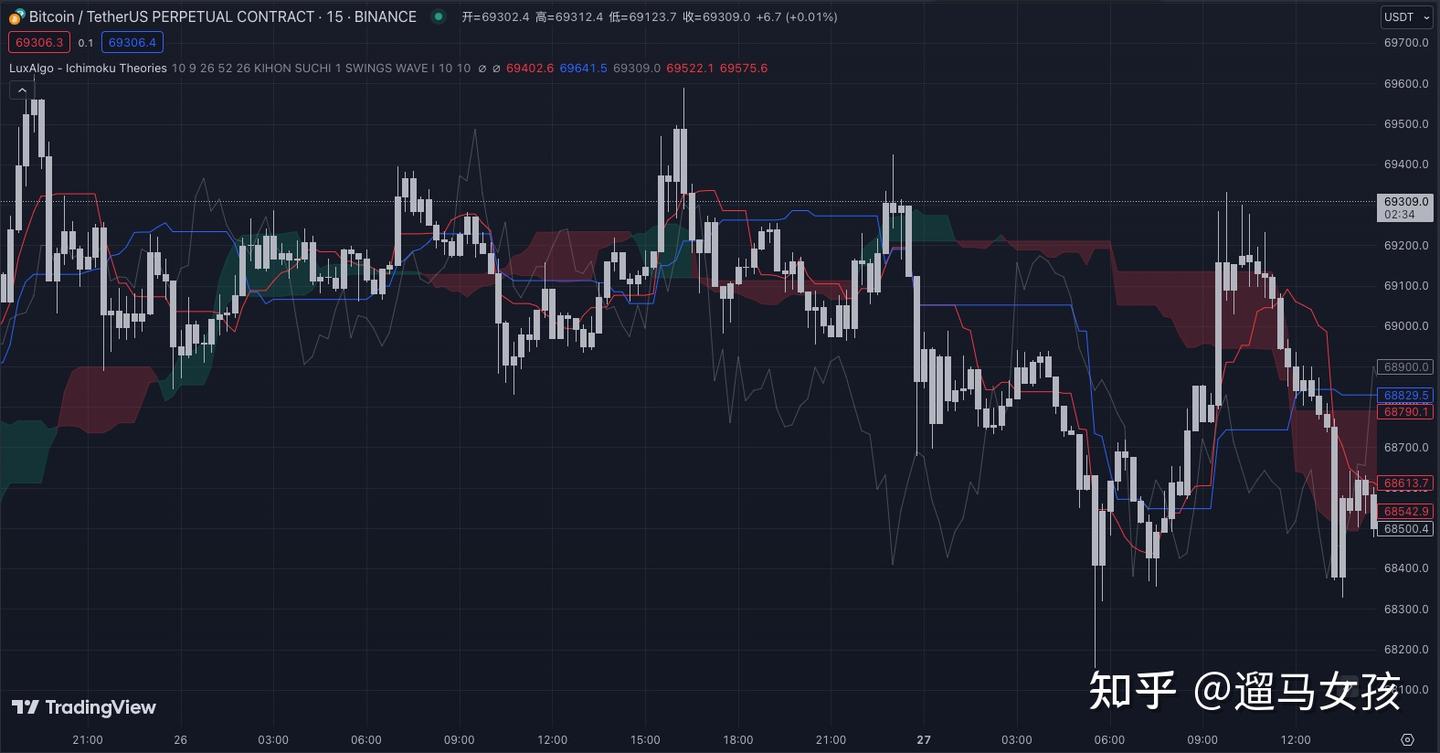 TradingView学习之Ichimoku Theories 指标1 - 知乎