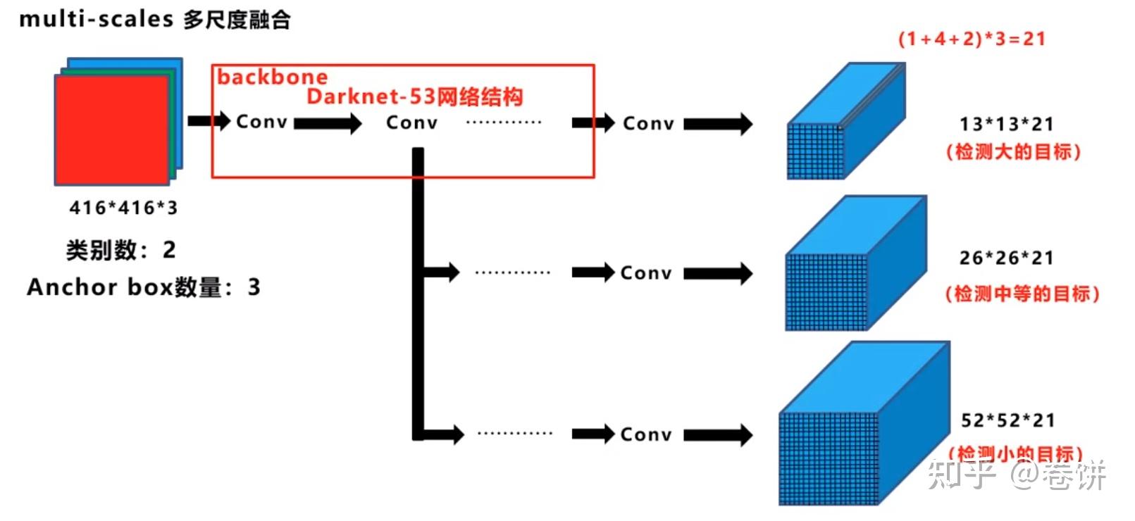目标识别yolov3细致详解从作者的角度出发慢慢推理模型小白都能看得懂