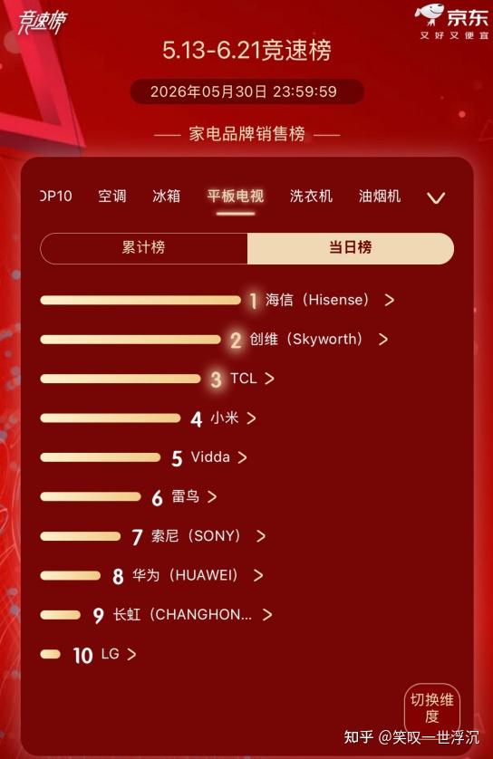 618换新电视就别再纠结参数了,首选海信RGB-Mini LED电视!目前双榜登顶单品是海信小墨E5S Pro