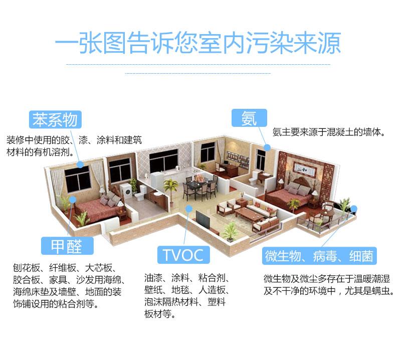 新房装修会产生哪些有害物质呢?如何快速去除这些有害物质? - 知乎