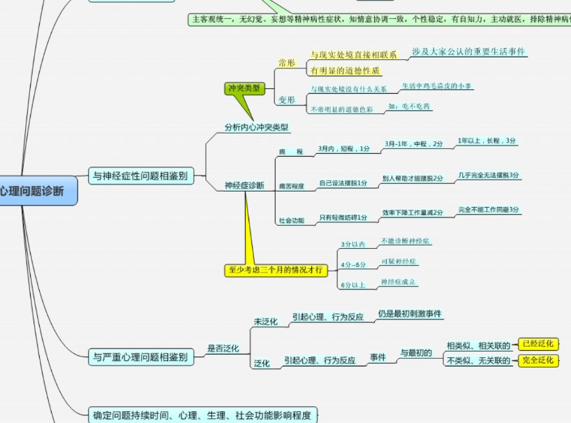 大一心理健康思维导图图片