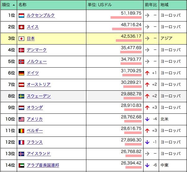 1995年人均gdp全球排名_最新数据 2017年人均GDP国内生产总值世界排名,中国排名进步了