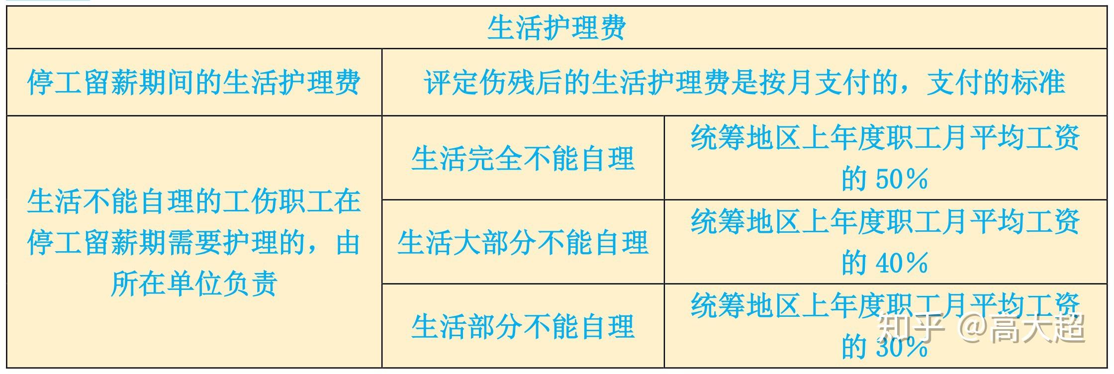 护理费还要看银行流水吗 zhuanlan.zhihu.com