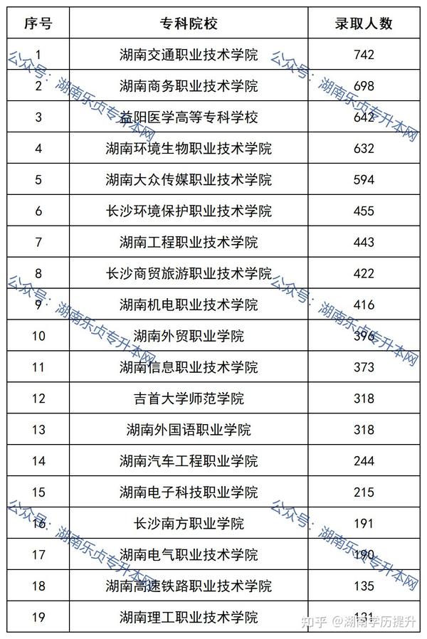 2022年湖南部分专科院校专升本录取人数 知乎 7636