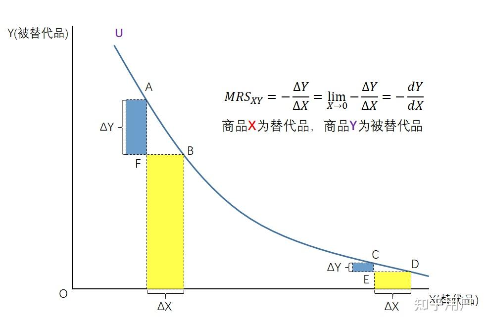 为什么边际替代率递增了