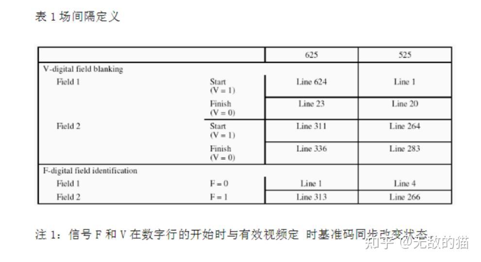 ITU-R BT.656 , 帧 , 场 === 模拟视频信号采集的处理,以及奇偶场 - 知乎