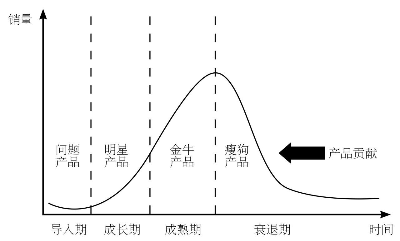 13 张图说透产品生命周期 - 管理密码:源起市场,赢在职场 - 知乎书店