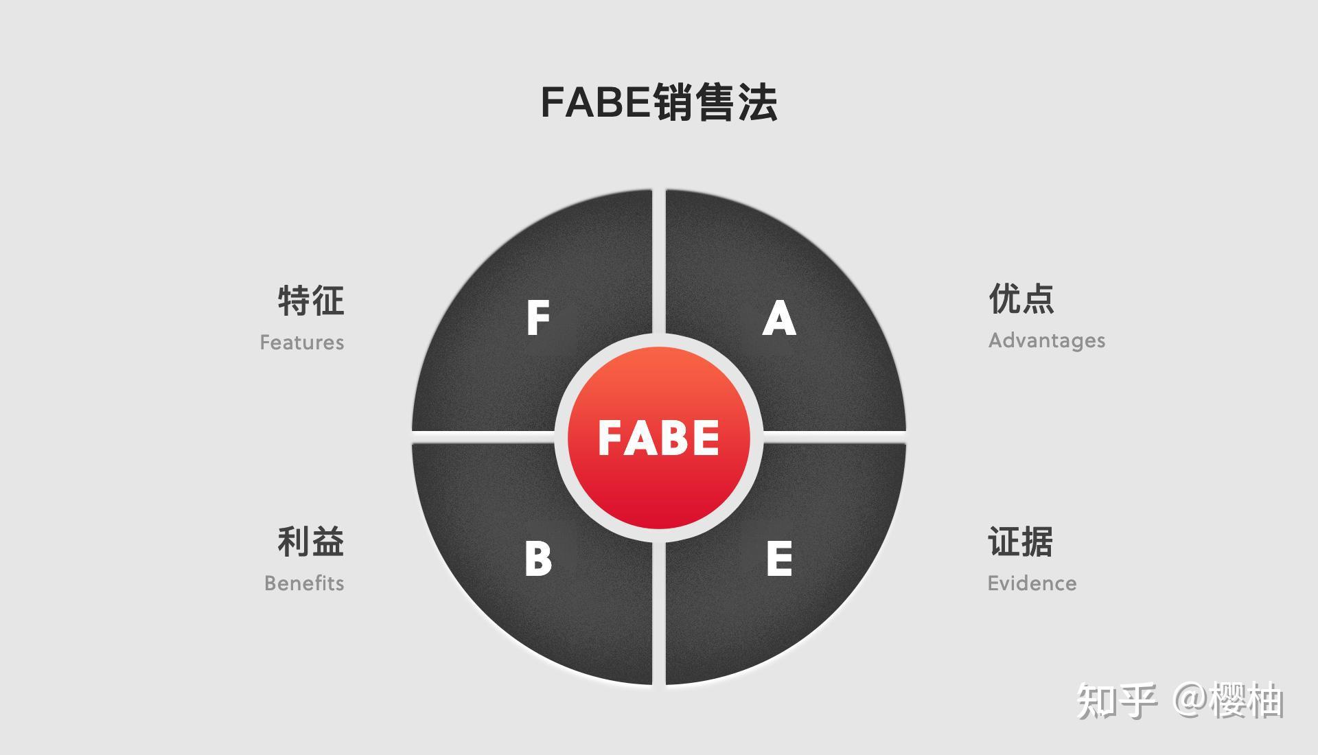 fabe销售法则行销百万的说服公式