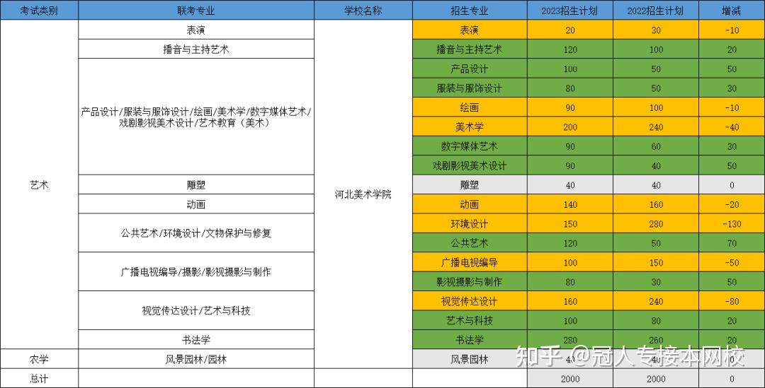 河北美术学院2023年招生计划增减对比