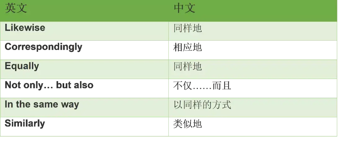 收藏!学术写作中常用的50个连接词和短语 - 知乎