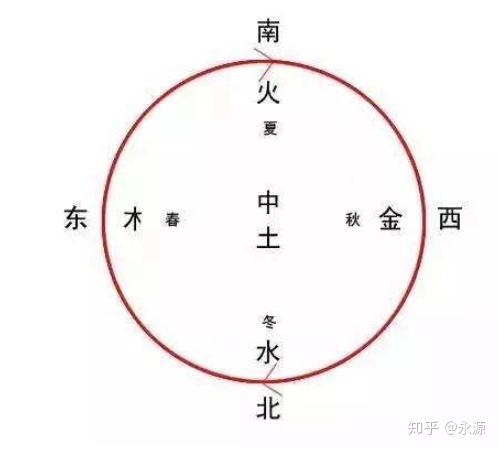 浅谈“五行”的应用 - 知乎