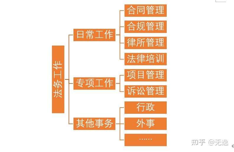 聊聊公司法务都干些啥 - 知乎