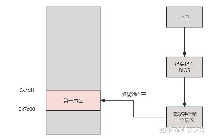 linux启动第一步bootsect启动 - 知乎