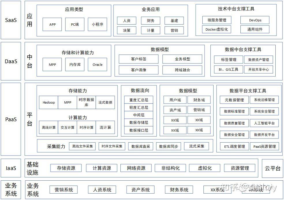 从数据仓库到大数据平台再到数据中台（内附13张架构图） 知乎