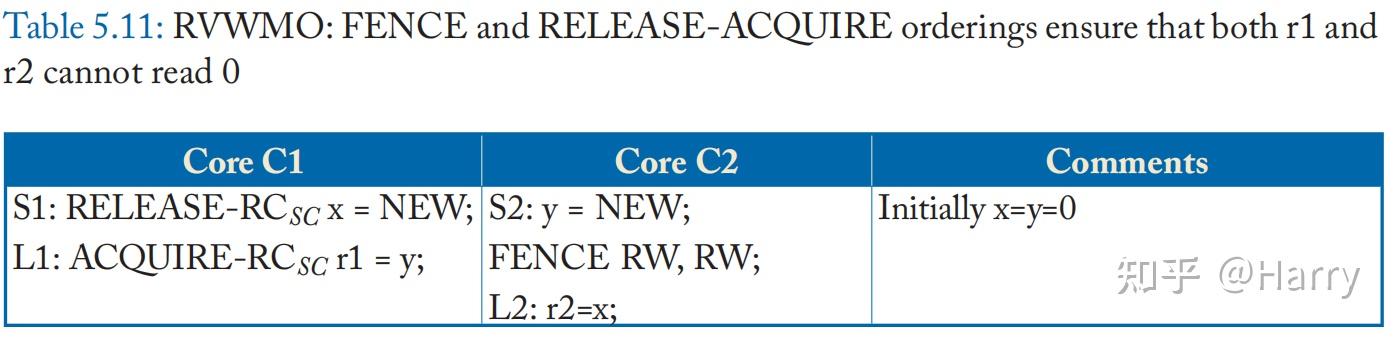 Memory Consistency & Cache Coherence | Ch5 - 知乎