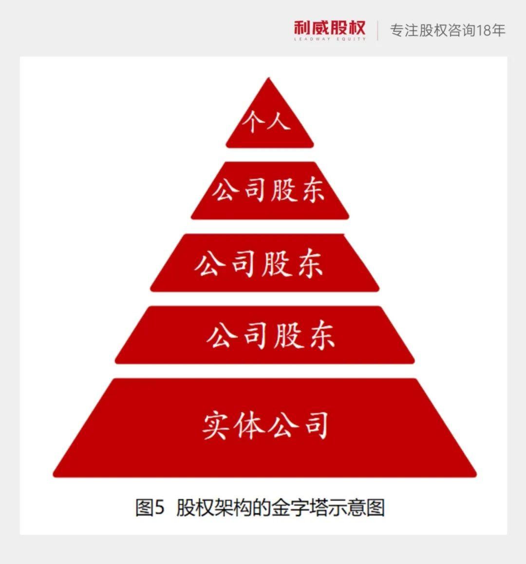 股权架构之税系列：个人持股直接架构（一） 知乎 