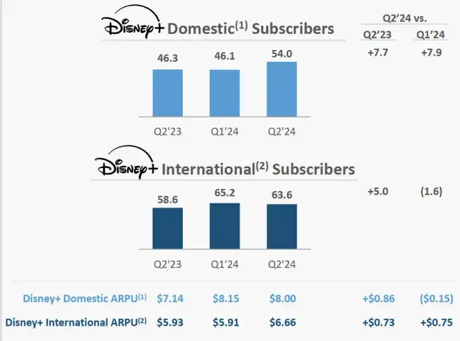 海外观察|迪士尼q2财报解读