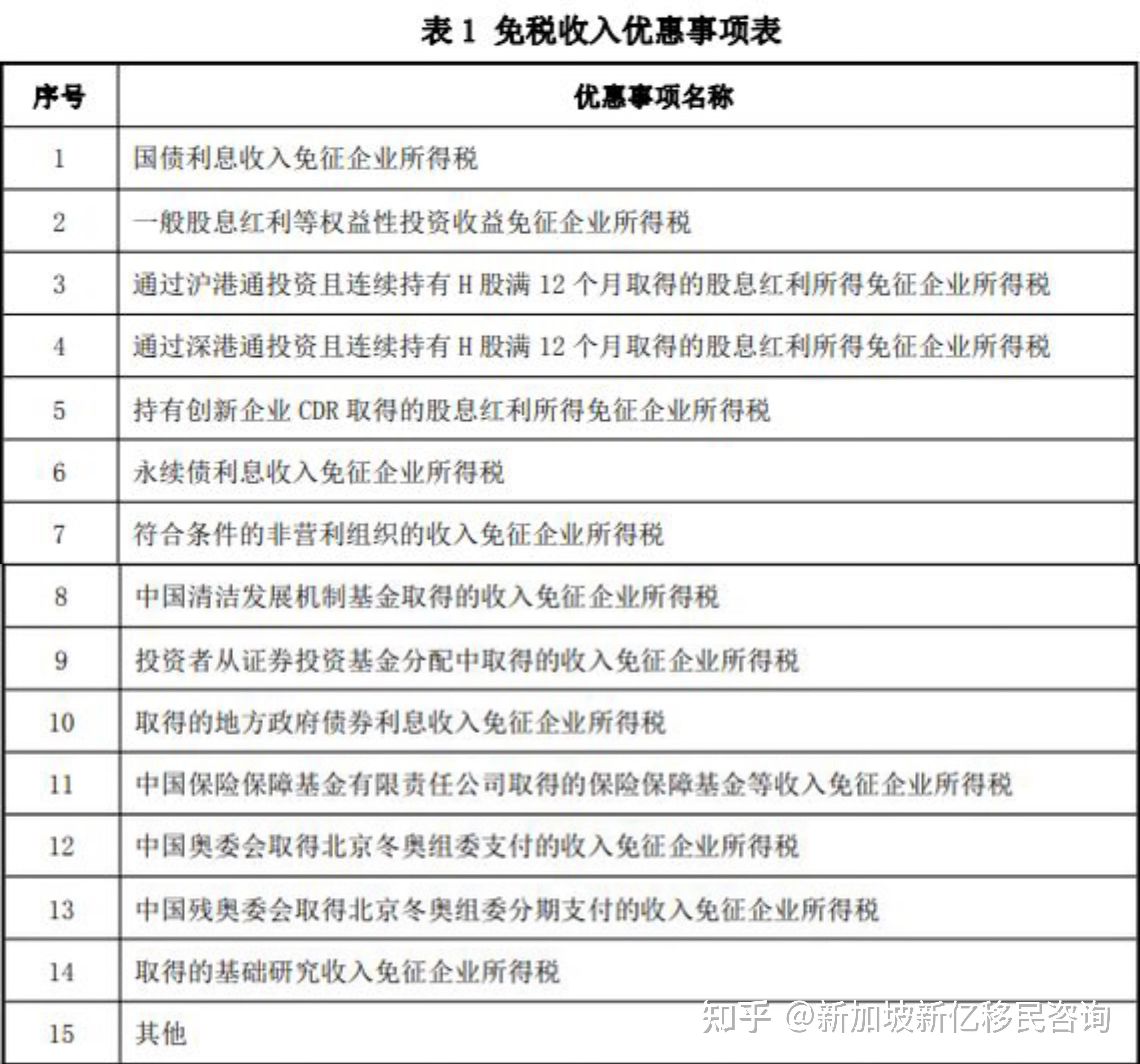 97992023最新论中国企业所得税6015税率/免征/最新税收优惠