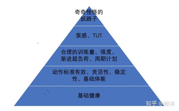 漸進(jìn)超負(fù)荷：逐步增加訓(xùn)練強(qiáng)度和負(fù)荷，以改善身體的適應(yīng)能力和運(yùn)動(dòng)表現(xiàn)。