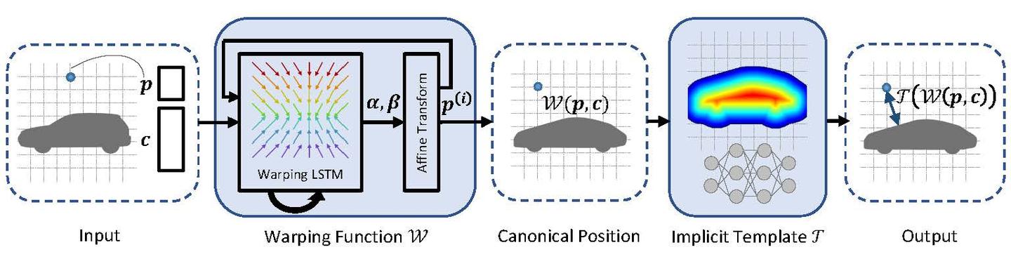 CVPR 2021 Oral，清华学者提出Deep Implicit Templates，极大扩展DIF能力 - 知乎