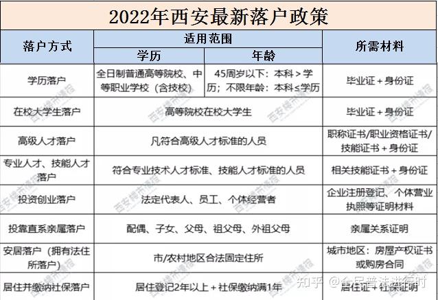 同時,當前西安落戶有13種落戶形式,總有一款適合你.