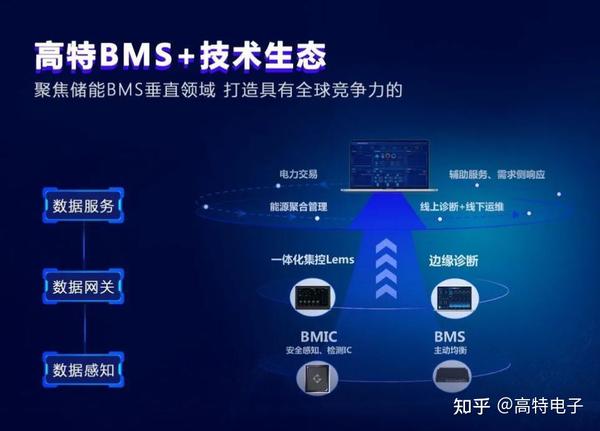 引领BMS!探索高特在工商业储能系统中从“入局者”到“突破者”的技术创新! - 知乎