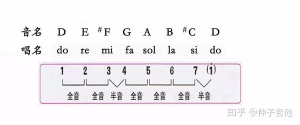 音乐中音阶到底是什么东西 理解大调 小调音阶告别音乐白痴 知乎