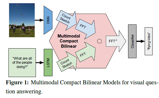 阅读笔记（Multimodal Compact Bilinear Pooling for Visual Question Answering ...