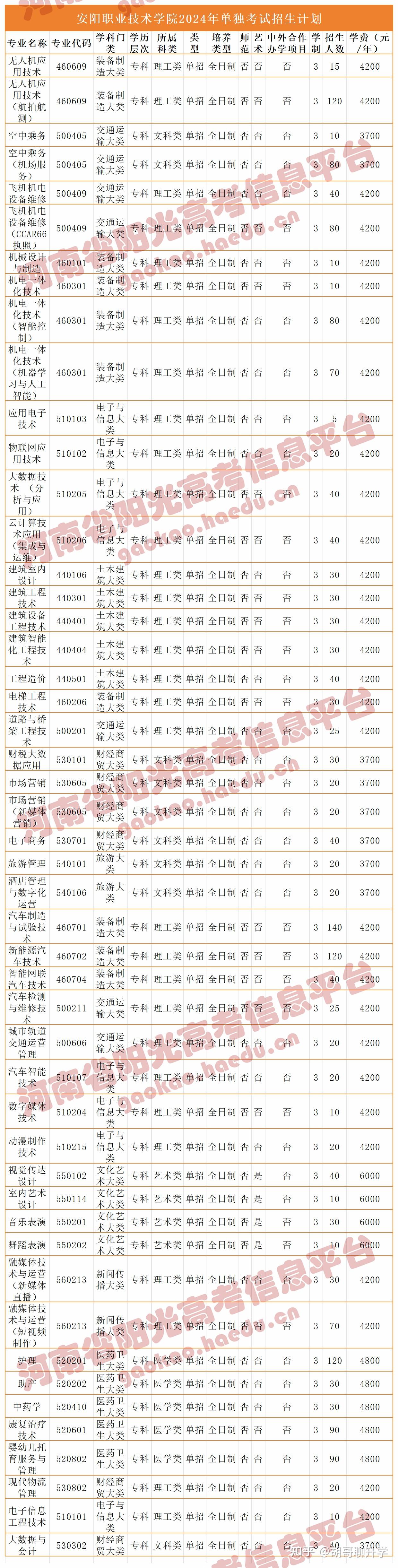 安阳职业技术学院单招图片