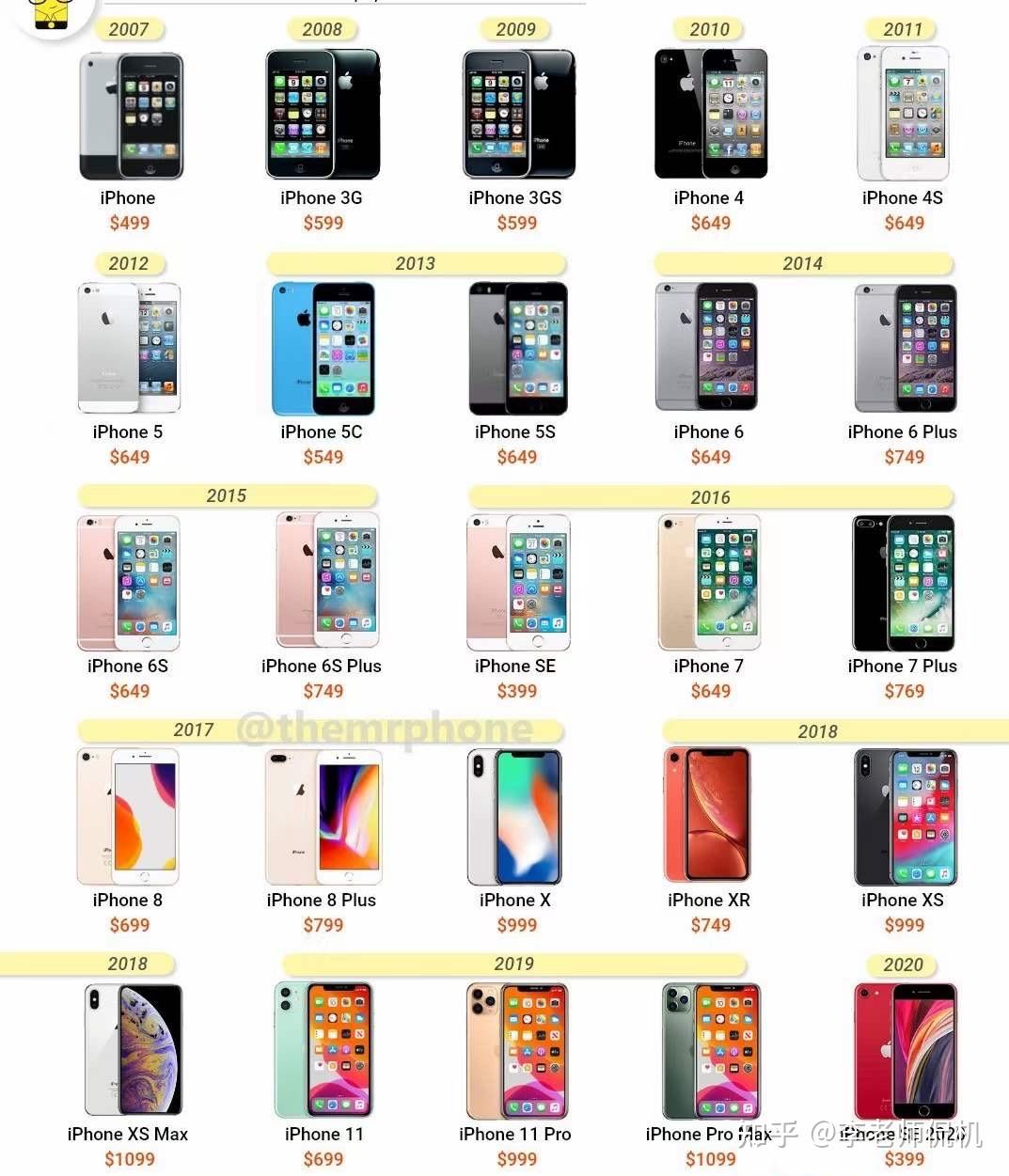 整理了一下歷代iphone的定價iphone12s價格預測