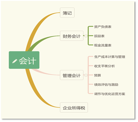 Mba总结之 会计与财务分析 知乎