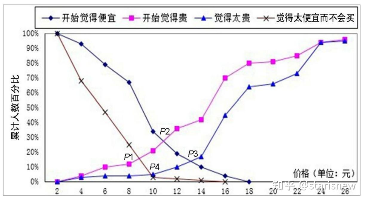 价格敏感度测试—PMS模型 - 知乎