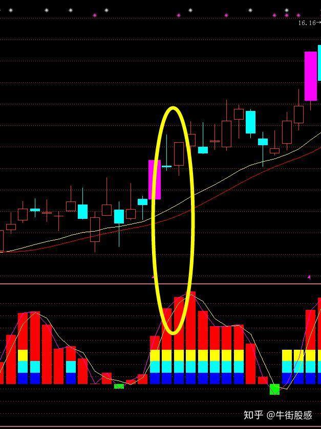 编辑67往往表现为一根高开 低走的长阴线,有时甚至是以涨停开盘,以