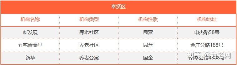 50多个！来看看上海的中高端养老社区和养老院都有哪些？ - 知乎