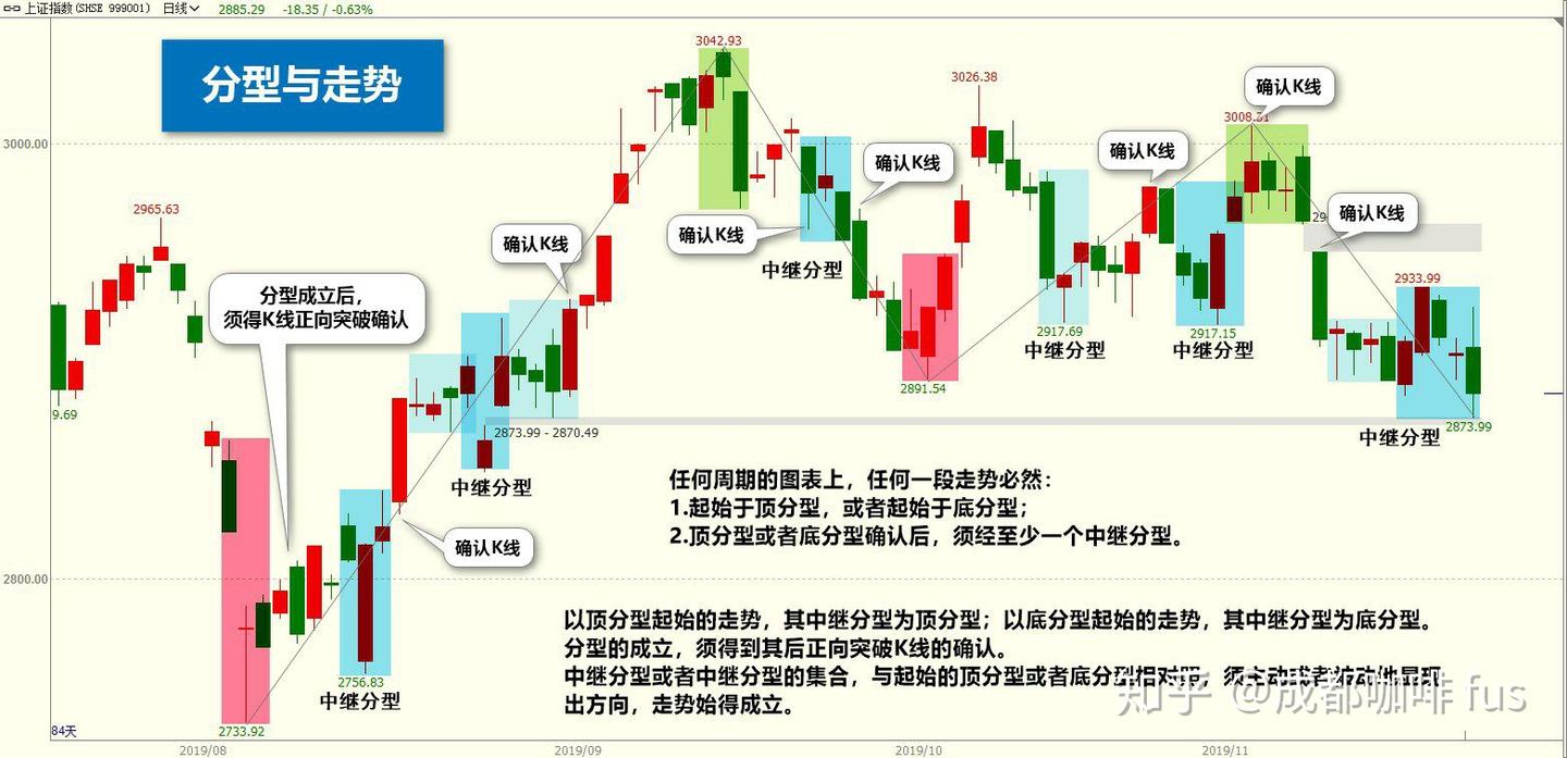 分型与走势 - 知乎