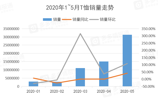 多多参谋:拼多多男装5月份消费分析洞察 - 第4张 - 多多参谋 多多参谋:拼多多男装5月份消费分析洞察 - 第4张