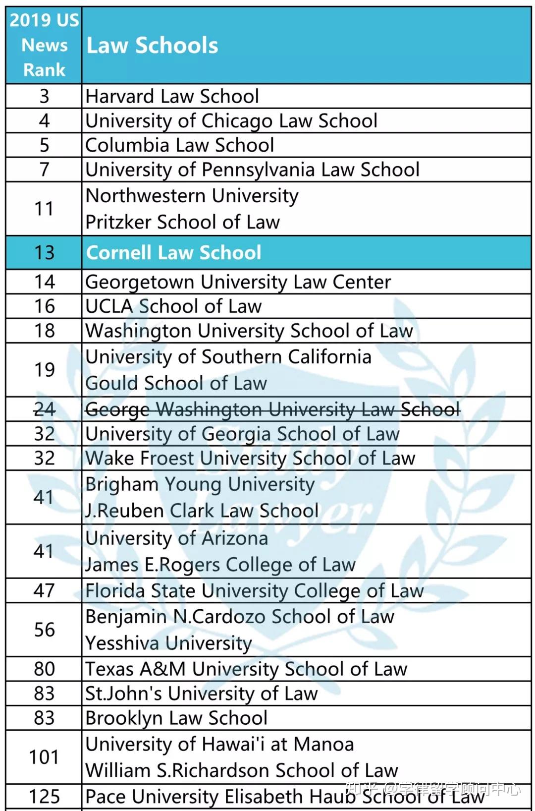 康奈尔成为第7所接受gre的t14法学院